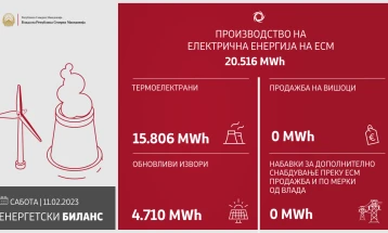 Në 24 orët e fundit janë prodhuar  20 516 megavat orë energji elektrike