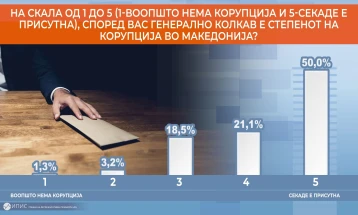 Детектор анкета: Две третини од граѓаните велат дека се зголемува корупцијата во државата
