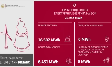 Во изминатото деноноќие произведени 22.933 мегават часови електрична енергија