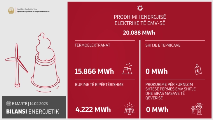 Në 24 orët e fundit janë prodhuar 20.088 megavat orë energji elektrike