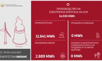 АД ЕСМ: Во изминатото деноноќие произведени се 14.530 MWh електрична енергија