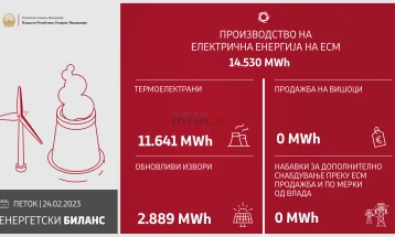 SHA EMV: Në 24 orët  e fundit janë prodhuar 14.530 MWh energji elektrike