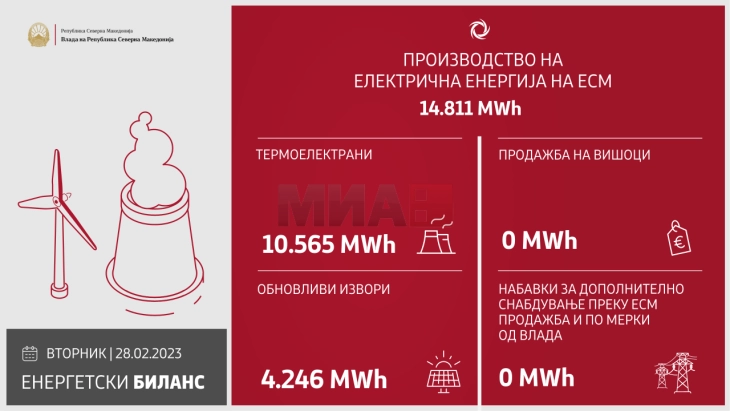 Изминатото деноноќие произведени 14.811 мегават часови електрична енергија