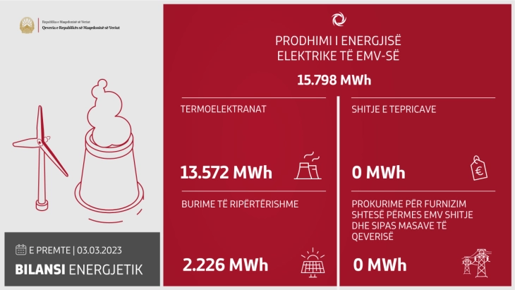 Gjatë 24 orëve të kaluara janë prodhuar 15.798 megavat orë energji elektrike