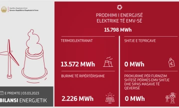 Gjatë 24 orëve të kaluara janë prodhuar 15.798 megavat orë energji elektrike
