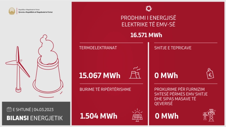 Gjatë 24 orëve të kaluara prodhohen 16.571 megavat orë energji elektrike
