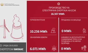 Во изминатото деноноќие произведени се 16.307 MWh електрична енергија