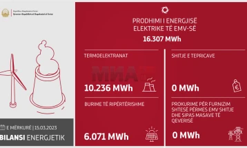 Në 24 orëshin e fundit janë prodhuar 16.307 MWh energji elektrike