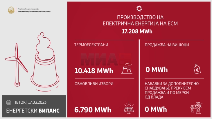 Вчера произведени се 17.208 мегават часови електрична енергија