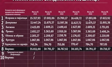 Bekteshi: N. Macedonia to end 2023 with 7.1 percent inflation, 2.1 wages needed to cover minimal consumer basket