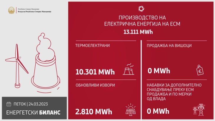 Изминатото деноноќие произведени 13.111 мегават часови електрична енергија