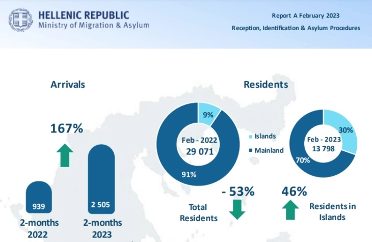 За 167 отсто зголемен бранот мигранти во Грција во првите два месеци од годинава споредбено со лани