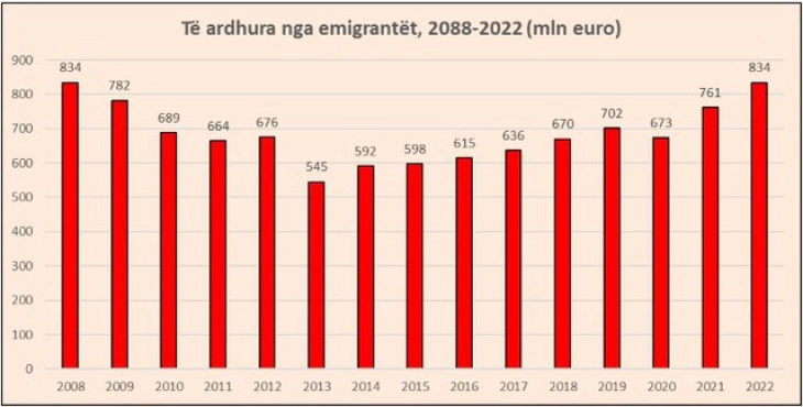 Shqipëri: Të ardhurat nga migrantët vitin e kaluar në nivelin më të lartë nga viti 2008