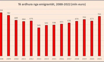 Shqipëri: Të ardhurat nga migrantët vitin e kaluar në nivelin më të lartë nga viti 2008