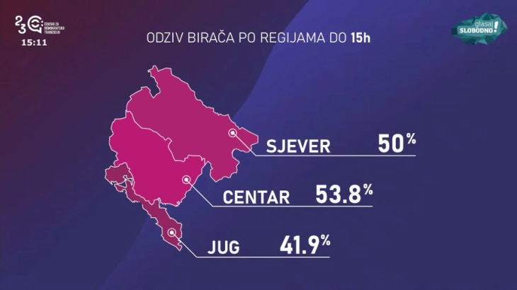 ДИК: До 15 часот на изборите во Црна Гора излегле 48,97 отсто од избирачите