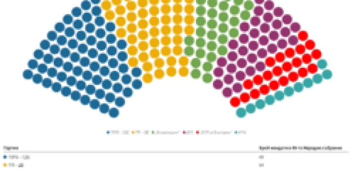 Коалицијата „ГЕРБ-СДС“ е победник на изборите во Бугарија, со речиси два отсто поголема доверба од „ПП-ДБ“