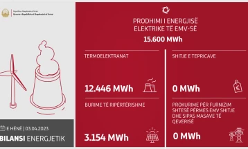 Në 24 orët e fundit janë prodhuar 15.600 MWh energji elektrike