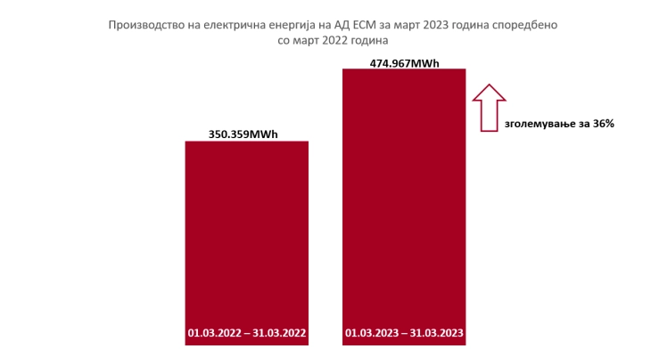 АД ЕСМ: Во март зголемено производството на струја за 36 проценти во споредба со истиот период лани