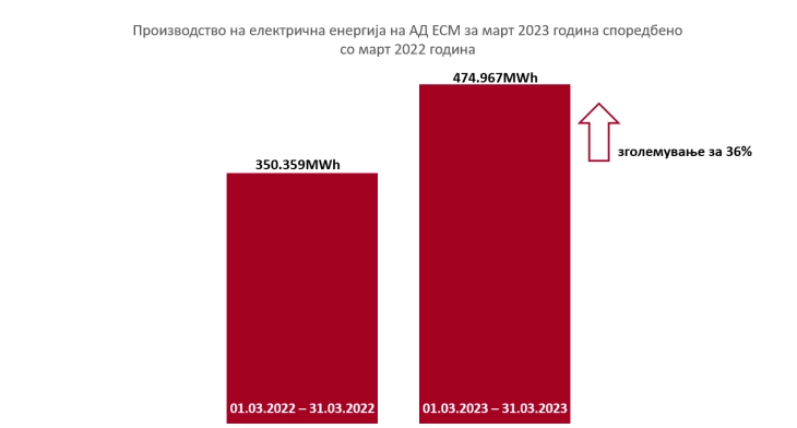 SHA EMV: Prodhimi i energjisë elektrike në muajin mars është rritur për 36 për qind krahasuar me të njëjtën periudhë të vitit të kaluar