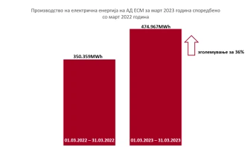 SHA EMV: Prodhimi i energjisë elektrike në muajin mars është rritur për 36 për qind krahasuar me të njëjtën periudhë të vitit të kaluar