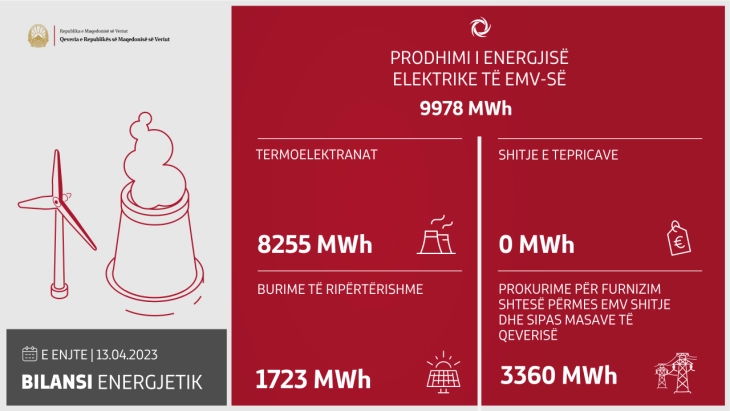 Во изминатото деноноќие произведени се 9.978 мегават часови електрична енергија