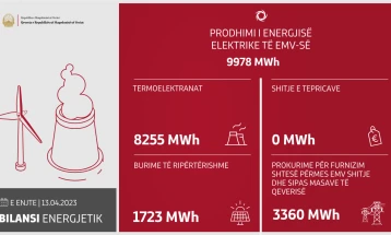 Во изминатото деноноќие произведени се 9.978 мегават часови електрична енергија