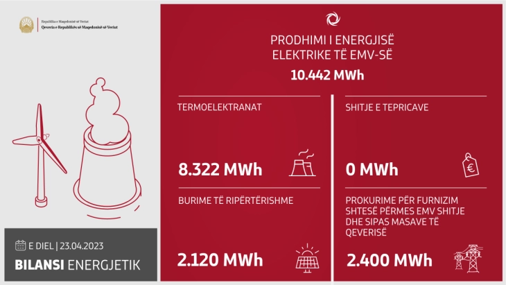 Во изминатото деноноќие произведени се 10.442 MWh електрична енергија