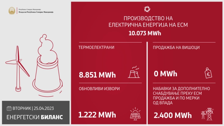 Power plants produce 10,073 MWh of electricity on Tuesday