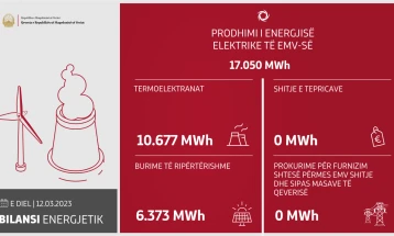 Në 24 orët e fundit janë prodhuar 13.626 megavat orë energji elektrike