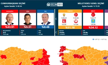 Zgjedhjet presidenciale në Turqi: Ngushtohet diferenca midis Erdoganit dhe Kiliçdaroglut