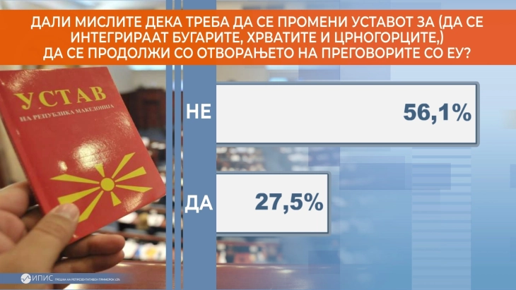 Детектор: 56,1 проценти од граѓаните се против внесување на Бугарите во Уставот како услов за ЕУ
