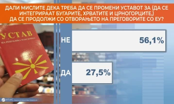 Детектор: 56,1 проценти од граѓаните се против внесување на Бугарите во Уставот како услов за ЕУ