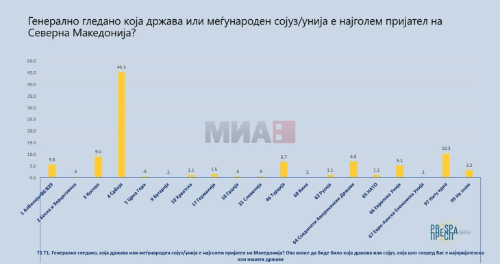 Анкета: Србија најпријателска земја, САД со најголем придонес во демократијата, а ЕУ во економскиот развој