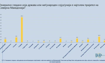 Anketë: Serbia vendi më miqësor, SHBA me kontributin më të madh në demokraci, ndërsa BE-ja në zhvillimin ekonomik