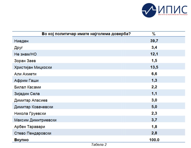 Анкета на ИПИС: 39,7 проценти од граѓаните не веруваат во ниту еден политичар, 13,5 во Мицкоски, 6,6 во Ахмети и 5 во Ковачевски