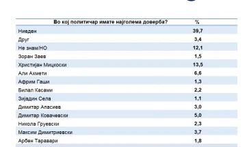 Anketë e IPIS: 39,7 për qind e qytetarëve nuk besojnë në asnjë politikan, 13,5 tek Mickoski, 6,6 tek Ahmeti dhe 5 tek Kovaçevski
