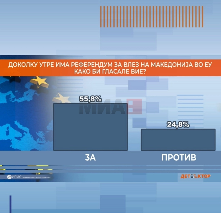 Детектор: Се зголемува бројот на граѓаните кои се против влез во ЕУ