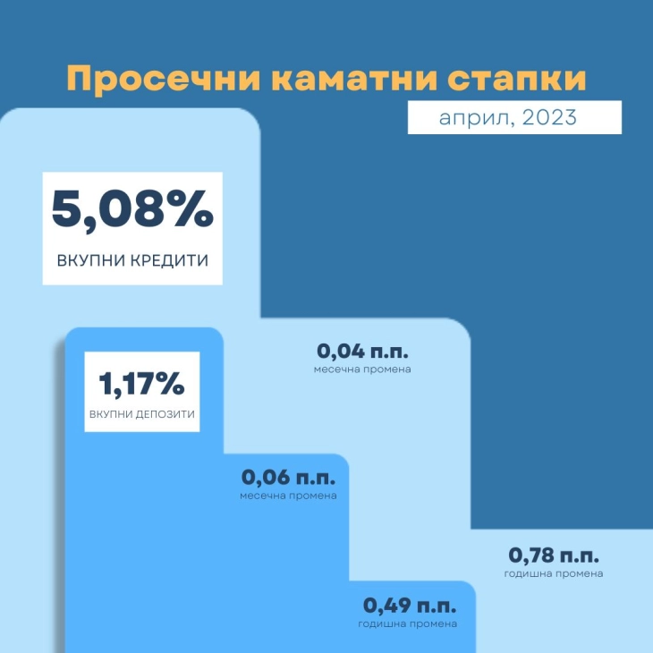 Rritje e normës mesatare të interesit te kreditë dhe depozitat në muajin prill