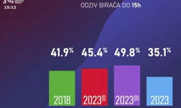 ЦДТ: До 15 часот на изборите во Црна Гора гласале 35,1 отсто од гласачите