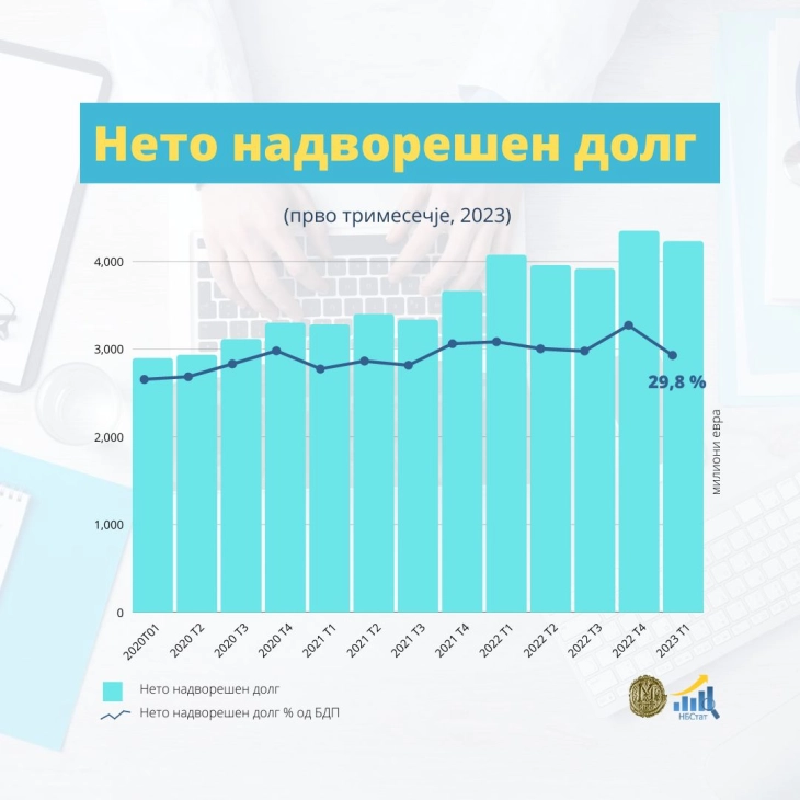 Нето надворешниот долг на крајот на март изнесува 29,8 проценти од БДП