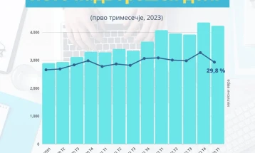 Нето надворешниот долг на крајот на март изнесува 29,8 проценти од БДП