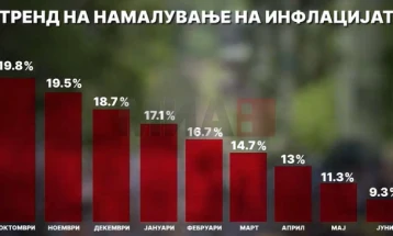 Kovaçevski: Të dhëna inkurajuese për inflacionin, i cili ra në 9,3 për qind