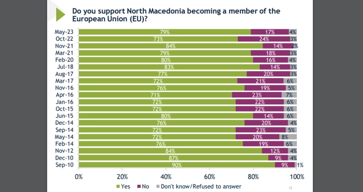 Анкета на ИРИ: Зголемена поддршка за членство во ЕУ, недостиг на доверба во владеењето на правото
