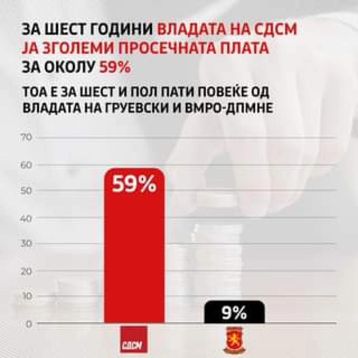 Битиќи: Владата на СДСМ ја зголеми просечната плата за шест ипол пати повеќе од владата на ВМРО-ДПМНЕ