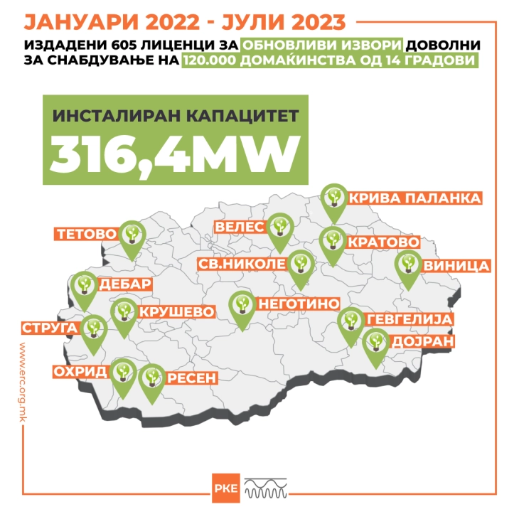 РКЕ: 120.000 домаќинства можат да имаат струја со централите од обновливи извори на енерија