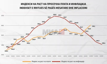 Bytyqi: Inflation continues downward trend in July