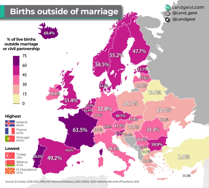 Landgeist: 13.7% of births in North Macedonia, over 50% in Western and Northern Europe outside of marriage