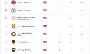Објавена Шангајската листа, и годинава во првите илјада нема македонски универзитет