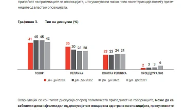 Instituti për demokraci: Deputetët në mënyrë të pamjaftueshme i argumentojnë qëndrimet dhe nuk pranojnë argumente të huaja