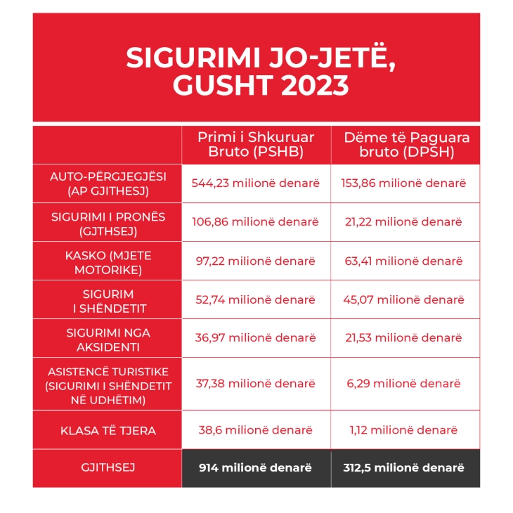 AMS: Të siguruarit në gusht arkëtuan mbi pesë milionë euro nga sigurimet jo-jetë